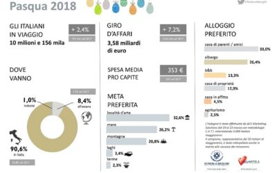 A Pasqua oltre 10 milioni di italiani in vacanza