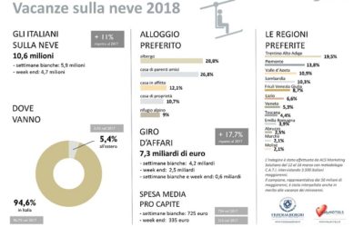 Vacanze sulla neve, una stagione da record